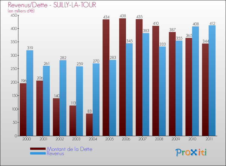 Evolution comparée de la dette et des revenus pour la commune de SUILLY-LA-TOUR de 2000 à 2011 Comparaison de la dette et des revenus pour SUILLY-LA-TOUR de 2000 à 2011