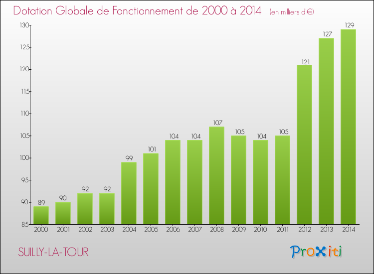 Evolution du montant de la Dotation Globale de Fonctionnement pour la commune de SUILLY-LA-TOUR de 2000 à 2014 Evolution du montant de la Dotation Globale de Fonctionnement pour SUILLY-LA-TOUR de 2000 à 2014