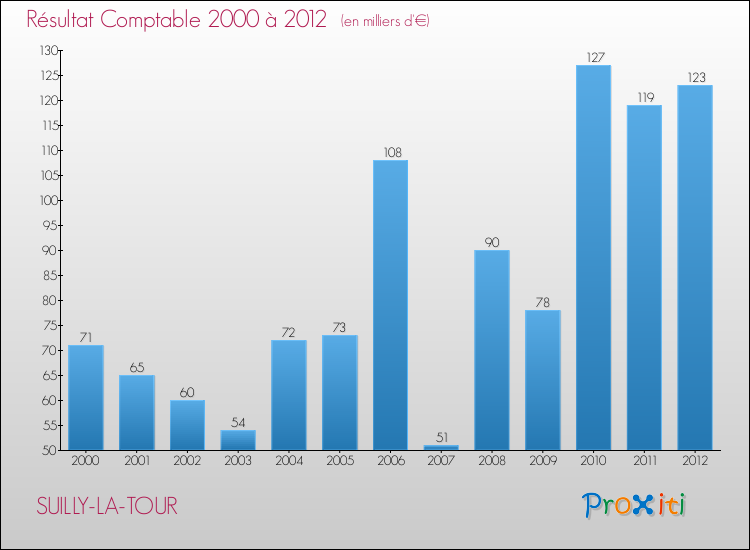 Evolution du résultat comptable pour la commune de SUILLY-LA-TOUR de 2000 à 2012 Evolution du résultat comptable pour SUILLY-LA-TOUR de 2000 à 2012
