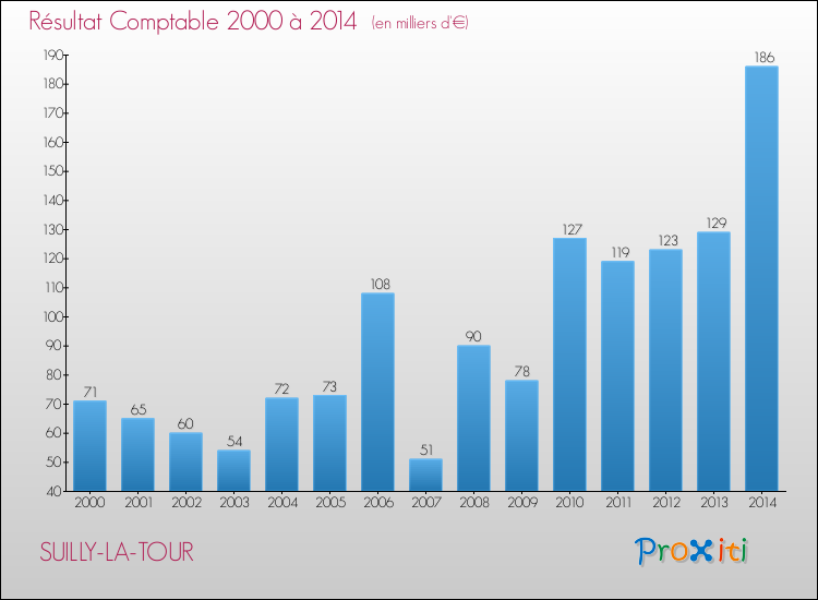 Evolution du résultat comptable pour la commune de SUILLY-LA-TOUR de 2000 à 2014 Evolution du résultat comptable pour SUILLY-LA-TOUR de 2000 à 2014