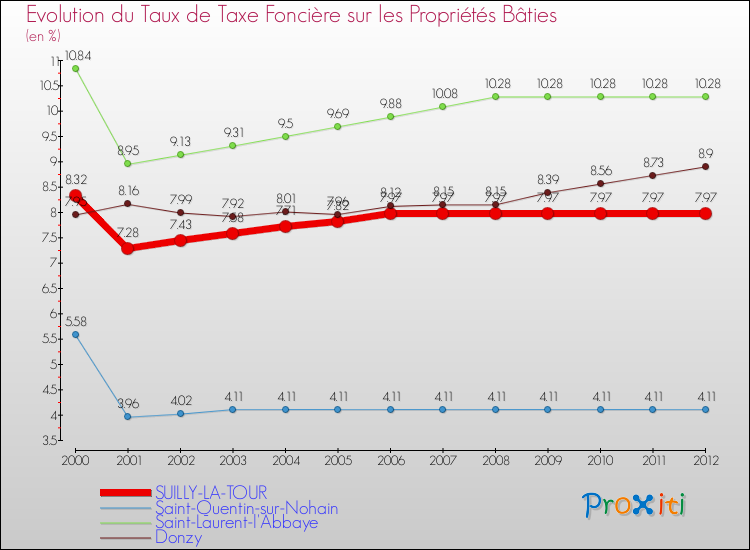 Evolution du taux de la taxe foncière sur le bati pour SUILLY-LA-TOUR et les communes proches de 2000 à 2012 Comparaison des taux de taxe foncière sur le bati pour SUILLY-LA-TOUR et les communes voisines de 2000 à 2012