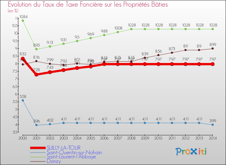 Evolution du taux de la taxe foncière sur le bati pour SUILLY-LA-TOUR et les communes proches de 2000 à 2014 Comparaison des taux de taxe foncière sur le bati pour SUILLY-LA-TOUR et les communes voisines de 2000 à 2014