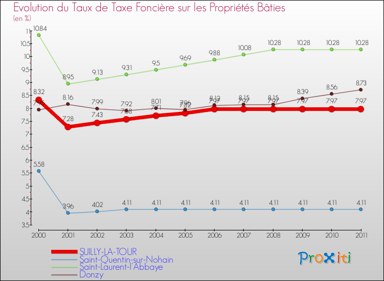 Evolution du taux de la taxe foncière sur le bati pour SUILLY-LA-TOUR et les communes proches Comparaison des taux de taxe foncière sur le bati pour SUILLY-LA-TOUR et les communes voisines
