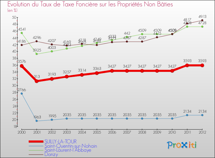 Evolution du taux de la taxe foncière sur les immeubles et terrains non batis pour SUILLY-LA-TOUR et les communes proches de 2000 à 2012 Comparaison des taux de la taxe foncière sur les immeubles et terrains non batis pour SUILLY-LA-TOUR et les communes voisines de 2000 à 2012