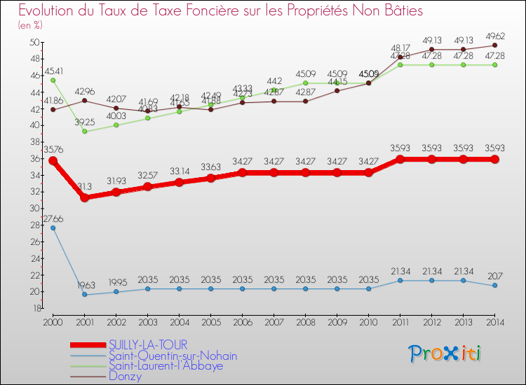 Evolution du taux de la taxe foncière sur les immeubles et terrains non batis pour SUILLY-LA-TOUR et les communes proches de 2000 à 2014 Comparaison des taux de la taxe foncière sur les immeubles et terrains non batis pour SUILLY-LA-TOUR et les communes voisines de 2000 à 2014