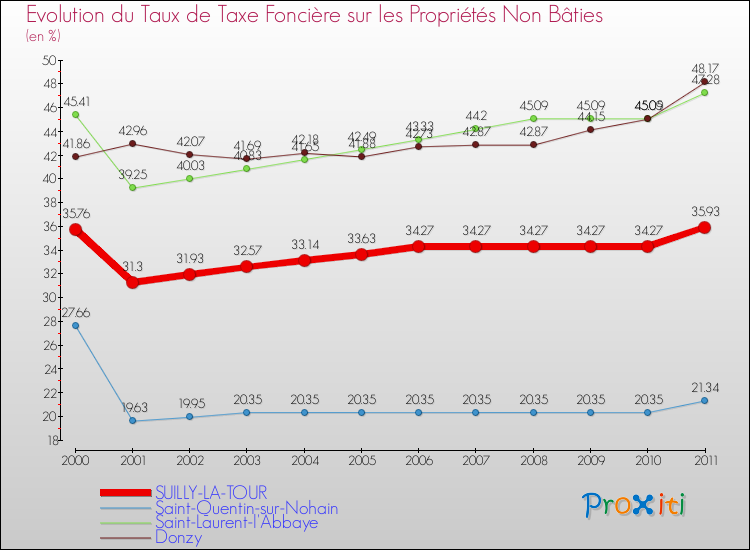 Evolution du taux de la taxe foncière sur les immeubles et terrains non batis pour SUILLY-LA-TOUR et les communes proches Comparaison des taux de la taxe foncière sur les immeubles et terrains non batis pour SUILLY-LA-TOUR et les communes voisines