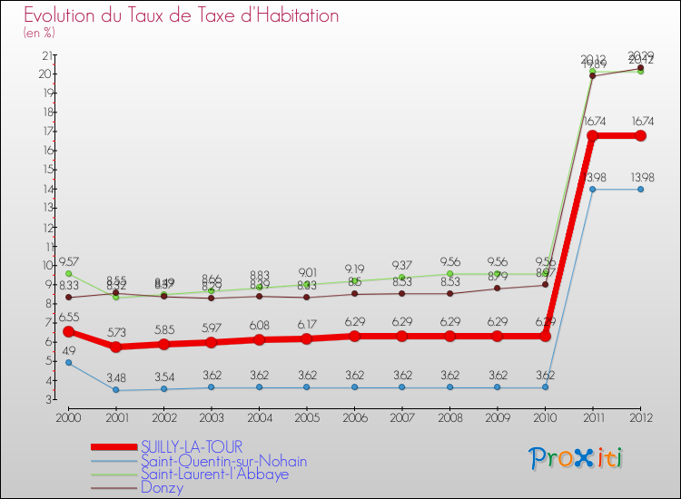 Evolution du taux de la taxe d'habitation pour SUILLY-LA-TOUR et les communes proches Comparaison des taux de la taxe d'habitation pour SUILLY-LA-TOUR et les communes voisines