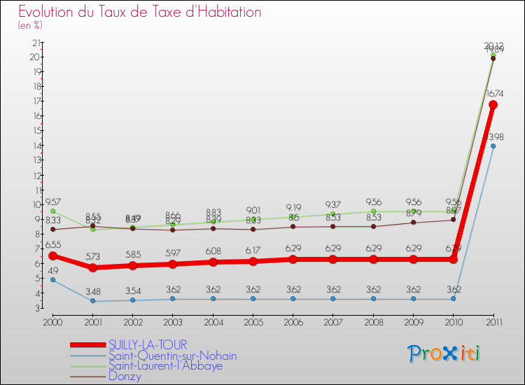 Evolution du taux de la taxe d'habitation pour SUILLY-LA-TOUR et les communes proches Comparaison des taux de la taxe d'habitation pour SUILLY-LA-TOUR et les communes voisines