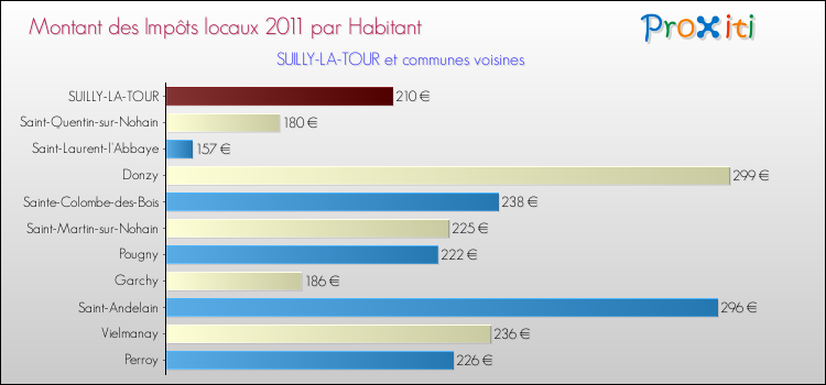 Montant des impôts locaux par Habitant pour SUILLY-LA-TOUR et les communes proches Comparaison des impôts locaux par habitant pour SUILLY-LA-TOUR et les communes voisines