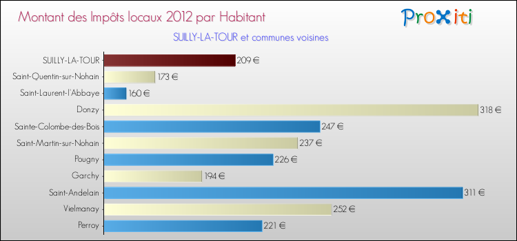 Montant des impôts locaux par Habitant pour SUILLY-LA-TOUR et les communes proches Comparaison des impôts locaux par habitant pour SUILLY-LA-TOUR et les communes voisines