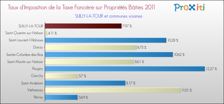 Taux d'imposition de la taxe foncière sur le bati 2011 pour SUILLY-LA-TOUR et les communes proches Comparaison des taux d'imposition de la taxe foncière sur le bati 2011 pour SUILLY-LA-TOUR et les communes voisines