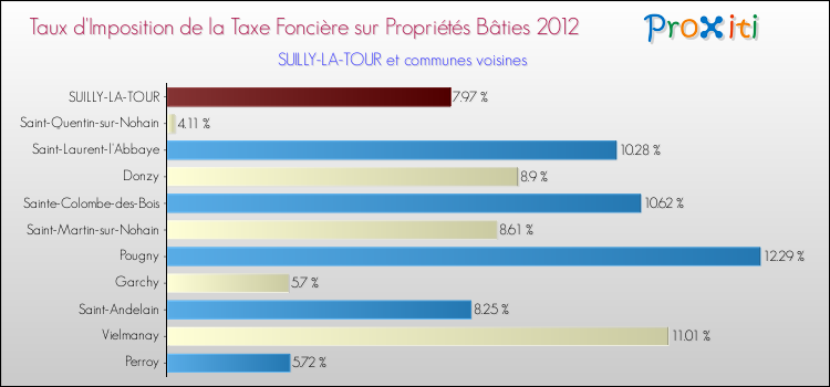 Taux d'imposition de la taxe foncière sur le bati 2012 pour SUILLY-LA-TOUR et les communes proches Comparaison des taux d'imposition de la taxe foncière sur le bati 2012 pour SUILLY-LA-TOUR et les communes voisines