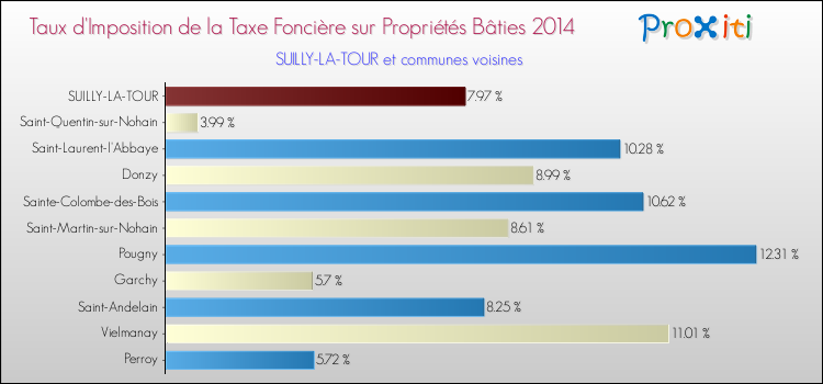 Taux d'imposition de la taxe foncière sur le bati 2014 pour SUILLY-LA-TOUR et les communes proches Comparaison des taux d'imposition de la taxe foncière sur le bati 2014 pour SUILLY-LA-TOUR et les communes voisines