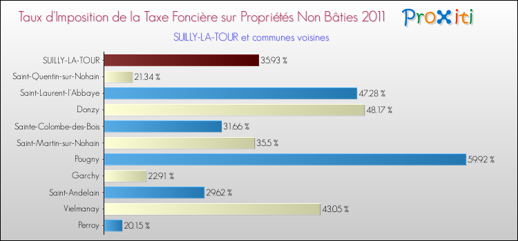 Taux d'imposition de la taxe foncière sur les immeubles et terrains non batis 2011 pour SUILLY-LA-TOUR et les communes proches Comparaison des taux d'imposition de la taxe foncière sur les immeubles et terrains non batis 2011 pour SUILLY-LA-TOUR et les communes voisines