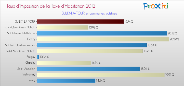 Taux d'imposition de la taxe d'habitation 2012 pour SUILLY-LA-TOUR et les communes proches Comparaison des taux d'imposition de la taxe d'habitation 2012 pour SUILLY-LA-TOUR et les communes voisines