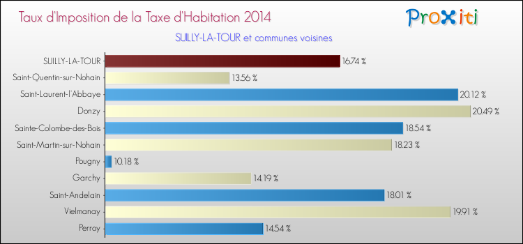 Taux d'imposition de la taxe d'habitation 2014 pour SUILLY-LA-TOUR et les communes proches Comparaison des taux d'imposition de la taxe d'habitation 2014 pour SUILLY-LA-TOUR et les communes voisines