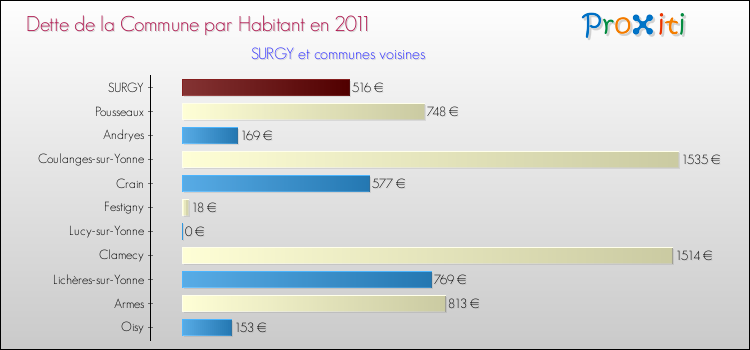 Dette par habitant de la commune en 2011 pour SURGY et les communes proches Comparaison de la dette par habitant de la commune en 2011 pour SURGY et les communes voisines
