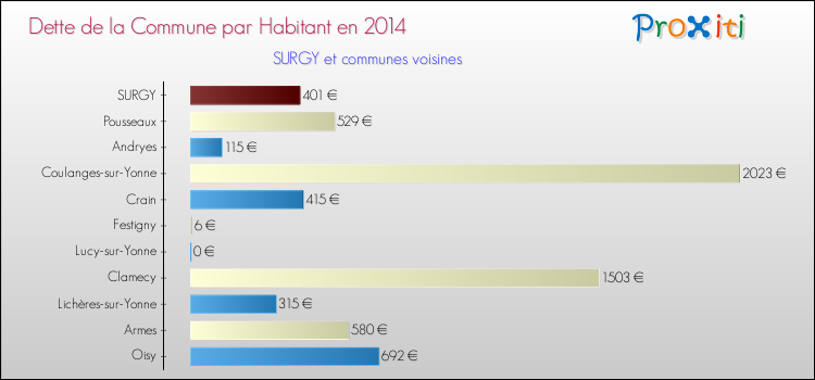 Dette par habitant de la commune en 2014 pour SURGY et les communes proches Comparaison de la dette par habitant de la commune en 2014 pour SURGY et les communes voisines