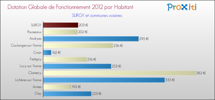 Montant des dotations globales de fonctionnement DGF par Habitant pour SURGY et les communes proches Comparaison des des dotations globales de fonctionnement DGF par habitant pour SURGY et les communes voisines