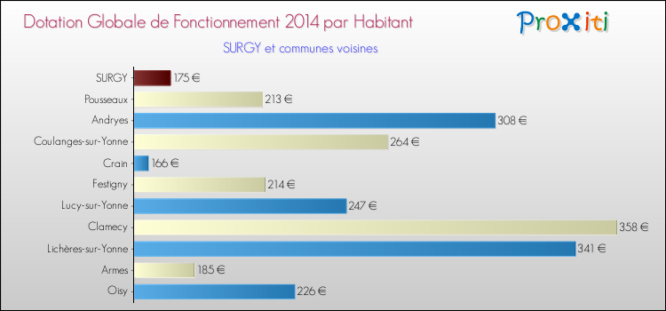 Montant des dotations globales de fonctionnement DGF par Habitant pour SURGY et les communes proches en 2014. Comparaison des des dotations globales de fonctionnement DGF par habitant pour SURGY et les communes voisines en 2014.