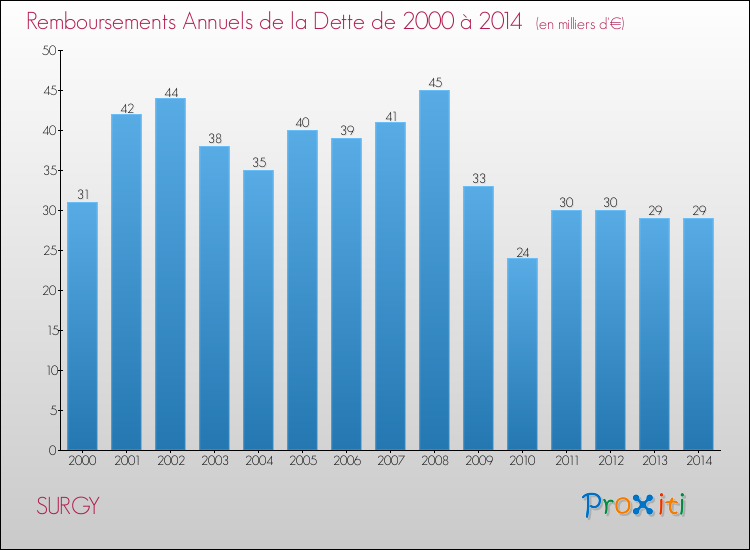 Evolution de l'annuité de la dette pour la commune de SURGY de 2000 à 2014 Annuités de la dette pour SURGY de 2000 à 2014