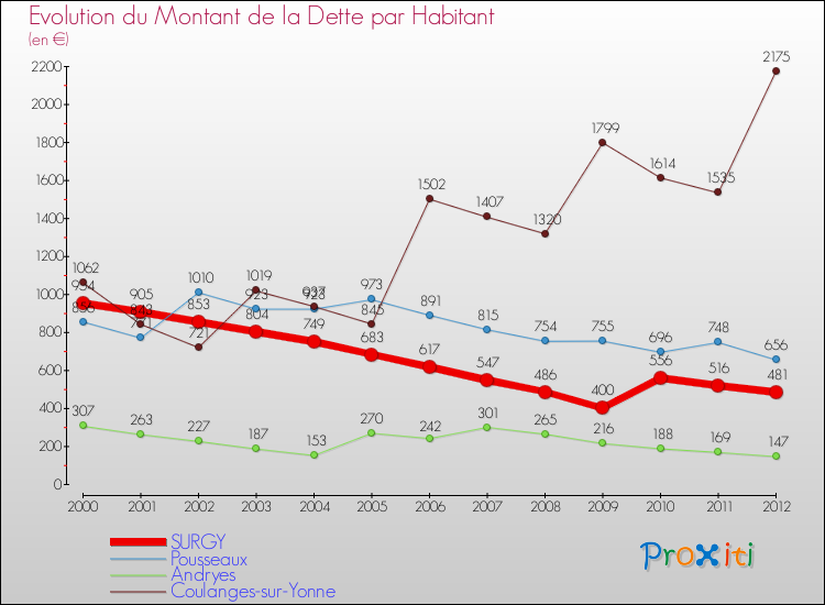 Evolution de la dette par habitant pour la commune de SURGY et les communes proches de 2000 à 2012 Comparaison de la dette par habitant pour SURGY et les communes voisines de 2000 à 2012