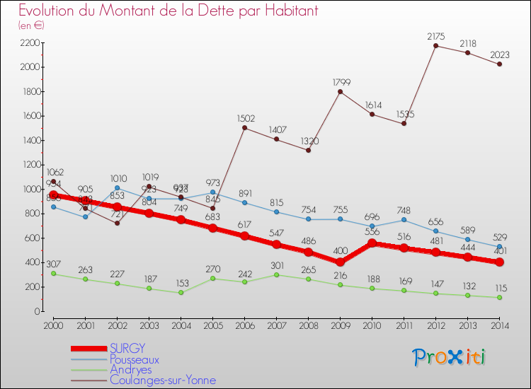 Evolution de la dette par habitant pour la commune de SURGY et les communes proches de 2000 à 2014 Comparaison de la dette par habitant pour SURGY et les communes voisines de 2000 à 2014