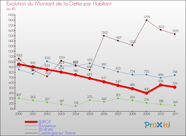 Evolution de la dette par habitant pour la commune de SURGY et les communes proches Comparaison de la dette par habitant pour SURGY et les communes voisines