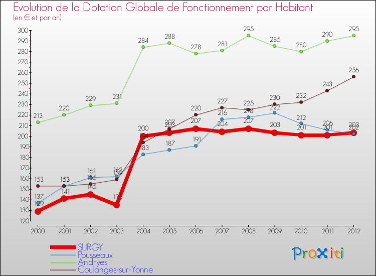 Evolution et montant de la dotation globale de fonctionnement par Habitant pour SURGY et les communes proches Comparaison des dotations globales de fonctionnement par habitant pour SURGY et les communes voisines
