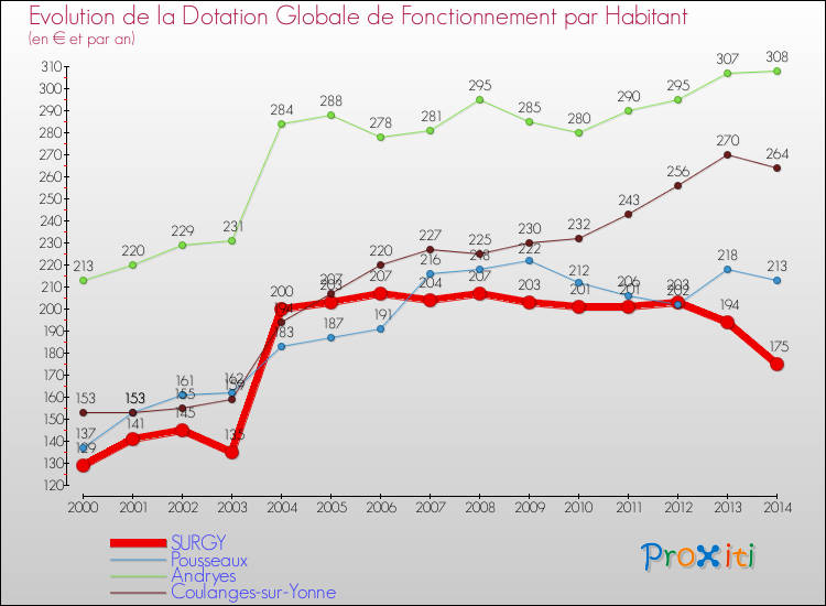 Evolution et montant de la dotation globale de fonctionnement par Habitant pour SURGY et les communes proches de 2000 à 2014. Comparaison des dotations globales de fonctionnement par habitant pour SURGY et les communes voisines de 2000 à 2014.
