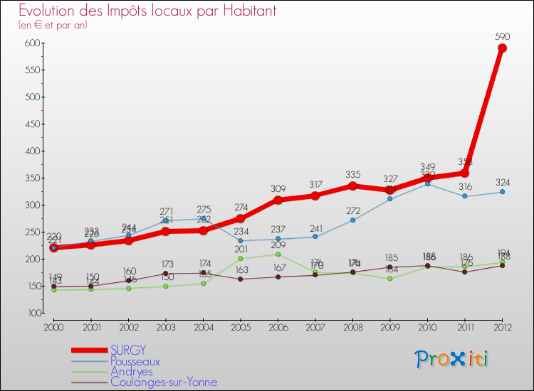 Evolution et montant des impôts locaux par Habitant pour SURGY et les communes proches Comparaison des impôts locaux par habitant pour SURGY et les communes voisines