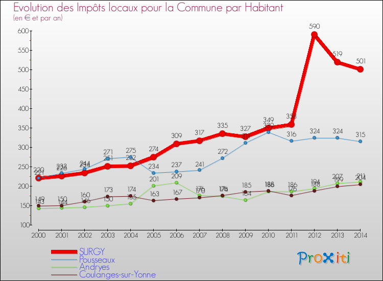 Evolution et montant des impôts locaux par Habitant pour SURGY et les communes proches de 2000 à 2014 Comparaison des impôts locaux par habitant pour SURGY et les communes voisines de 2000 à 2014