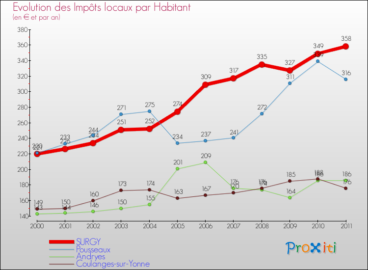 Evolution et montant des impôts locaux par Habitant pour SURGY et les communes proches Comparaison des impôts locaux par habitant pour SURGY et les communes voisines