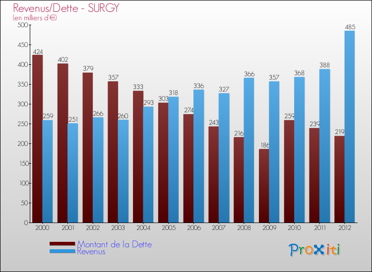 Evolution comparée de la dette et des revenus pour la commune de SURGY de 2000 à 2012 Comparaison de la dette et des revenus pour SURGY de 2000 à 2012
