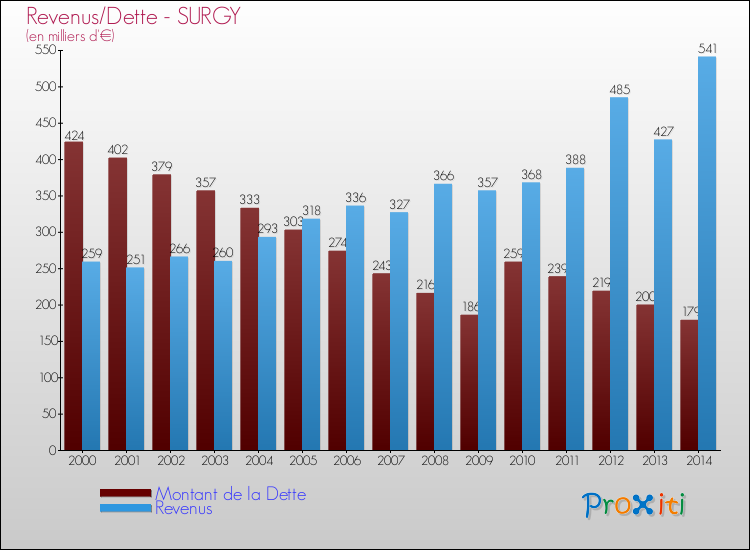 Evolution comparée de la dette et des revenus pour la commune de SURGY de 2000 à 2014 Comparaison de la dette et des revenus pour SURGY de 2000 à 2014