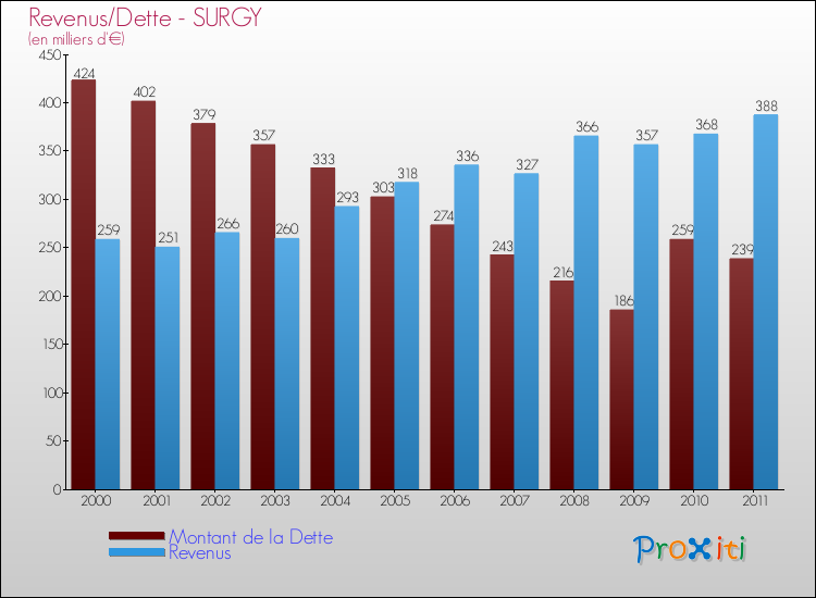 Evolution comparée de la dette et des revenus pour la commune de SURGY de 2000 à 2011 Comparaison de la dette et des revenus pour SURGY de 2000 à 2011