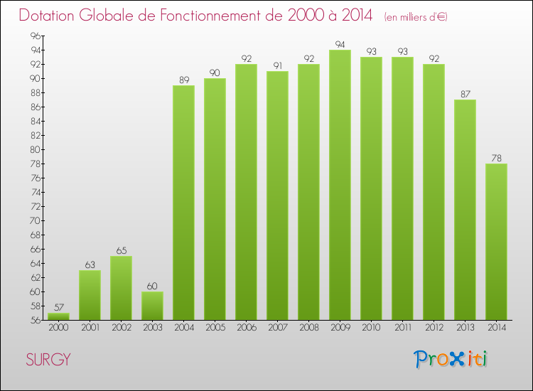 Evolution du montant de la Dotation Globale de Fonctionnement pour la commune de SURGY de 2000 à 2014 Evolution du montant de la Dotation Globale de Fonctionnement pour SURGY de 2000 à 2014