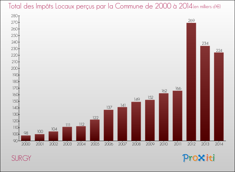 Evolution des Impôts Locaux pour la commune de SURGY de 2000 à 2014 Evolution des Impôts Locaux pour SURGY de 2000 à 2014
