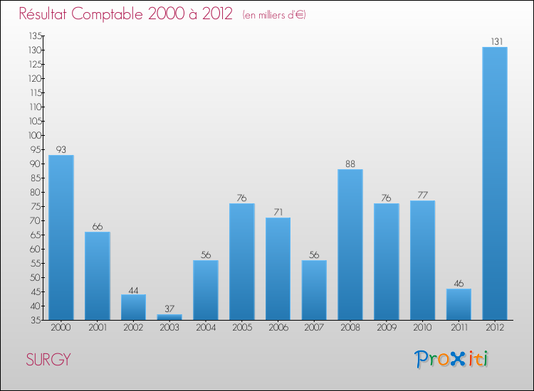 Evolution du résultat comptable pour la commune de SURGY de 2000 à 2012 Evolution du résultat comptable pour SURGY de 2000 à 2012
