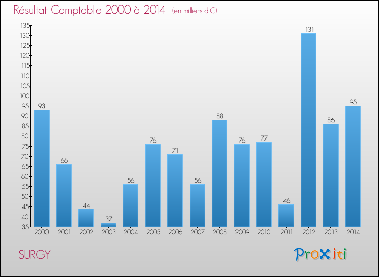 Evolution du résultat comptable pour la commune de SURGY de 2000 à 2014 Evolution du résultat comptable pour SURGY de 2000 à 2014