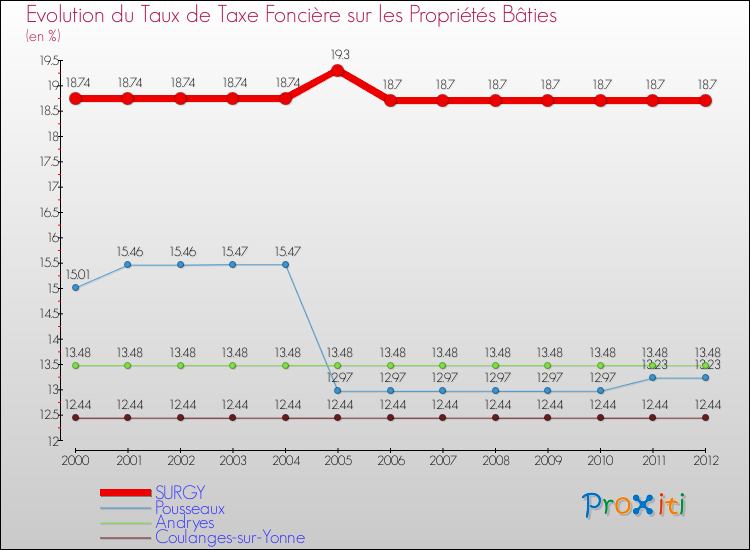 Evolution du taux de la taxe foncière sur le bati pour SURGY et les communes proches de 2000 à 2012 Comparaison des taux de taxe foncière sur le bati pour SURGY et les communes voisines de 2000 à 2012
