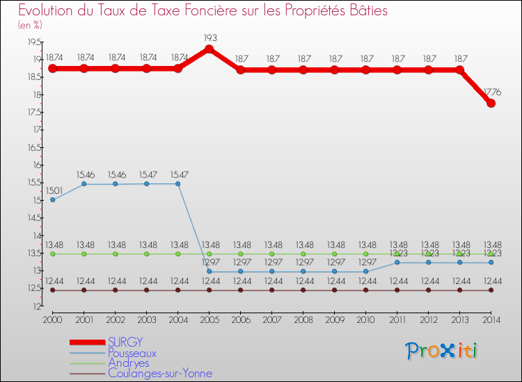 Evolution du taux de la taxe foncière sur le bati pour SURGY et les communes proches de 2000 à 2014 Comparaison des taux de taxe foncière sur le bati pour SURGY et les communes voisines de 2000 à 2014