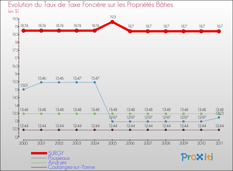 Evolution du taux de la taxe foncière sur le bati pour SURGY et les communes proches Comparaison des taux de taxe foncière sur le bati pour SURGY et les communes voisines