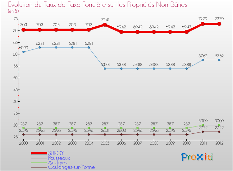 Evolution du taux de la taxe foncière sur les immeubles et terrains non batis pour SURGY et les communes proches de 2000 à 2012 Comparaison des taux de la taxe foncière sur les immeubles et terrains non batis pour SURGY et les communes voisines de 2000 à 2012