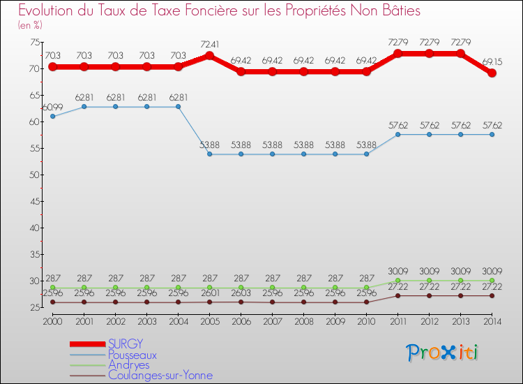 Evolution du taux de la taxe foncière sur les immeubles et terrains non batis pour SURGY et les communes proches de 2000 à 2014 Comparaison des taux de la taxe foncière sur les immeubles et terrains non batis pour SURGY et les communes voisines de 2000 à 2014
