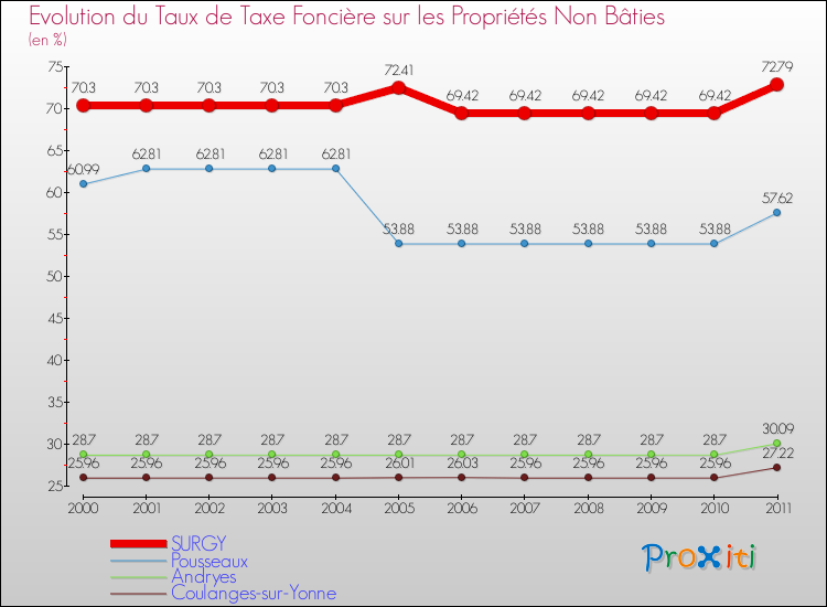 Evolution du taux de la taxe foncière sur les immeubles et terrains non batis pour SURGY et les communes proches Comparaison des taux de la taxe foncière sur les immeubles et terrains non batis pour SURGY et les communes voisines