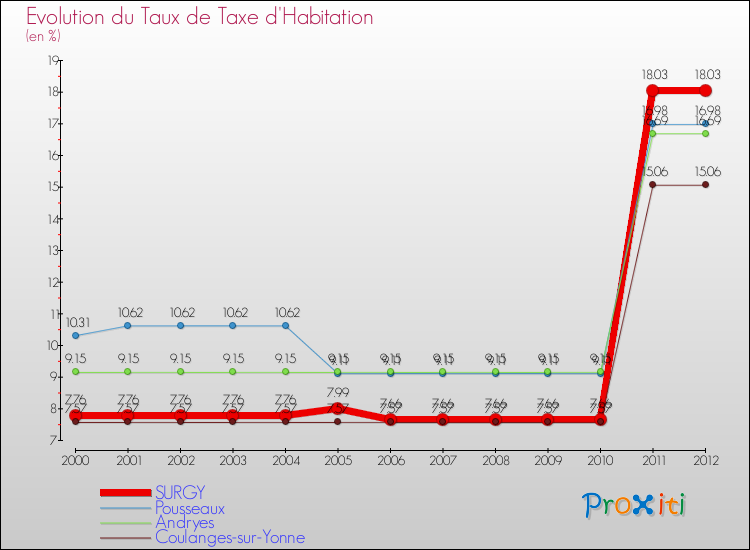 Evolution du taux de la taxe d'habitation pour SURGY et les communes proches Comparaison des taux de la taxe d'habitation pour SURGY et les communes voisines