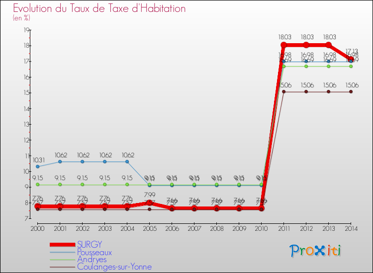 Evolution du taux de la taxe d'habitation pour SURGY et les communes proches de 2000 à 2014 Comparaison des taux de la taxe d'habitation pour SURGY et les communes voisines de 2000 à 2014