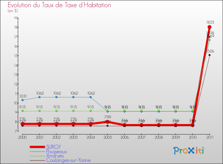 Evolution du taux de la taxe d'habitation pour SURGY et les communes proches Comparaison des taux de la taxe d'habitation pour SURGY et les communes voisines