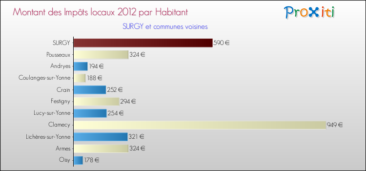 Montant des impôts locaux par Habitant pour SURGY et les communes proches Comparaison des impôts locaux par habitant pour SURGY et les communes voisines